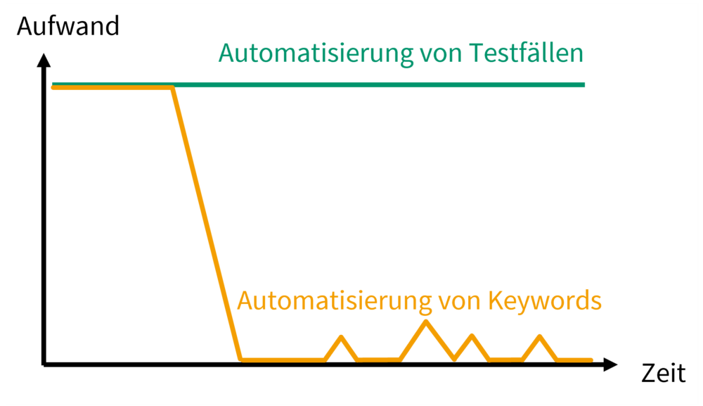 Diagramm zur Darstellung des Aufwands bei der Testautomatisierung im Zeitverlauf. Die grüne Linie repräsentiert die konstanten Aufwände bei der Automatisierung von Testfällen, während die orange Linie die initial höheren, aber langfristig schwankenden und reduzierten Aufwände bei der Automatisierung von Keywords zeigt.