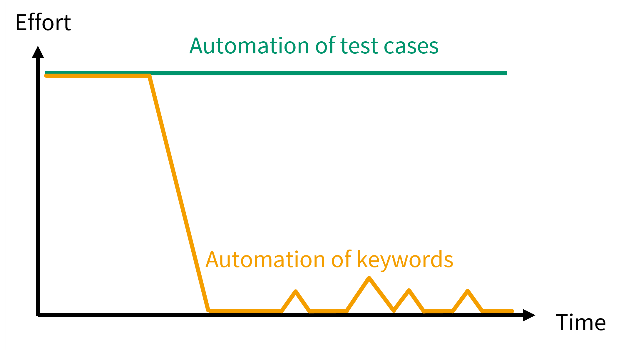 Diagram showing the effort involved in test automation over time. The green line represents the constant effort involved in the automation of test cases, while the orange line shows the initially higher, but in the long term fluctuating and reduced effort involved in the automation of keywords.