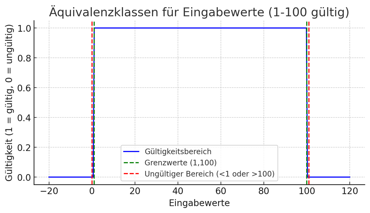 Diagramm zur Darstellung von Äquivalenzklassen für Eingabewerte. Die X-Achse zeigt die Eingabewerte von -20 bis 120, die Y-Achse die Gültigkeit (1 = gültig, 0 = ungültig). Der Bereich von 1 bis 100 ist als gültig markiert und mit einer blauen Linie hervorgehoben. Die Grenzwerte 1 und 100 sind mit gestrichelten grünen Linien dargestellt. Ungültige Bereiche unter 1 und über 100 sind mit roten gestrichelten Linien markiert. Die Legende erklärt die Farben und Linienarten. Der Titel des Diagramms lautet „Äquivalenzklassen für Eingabewerte (1-100 gültig)“.