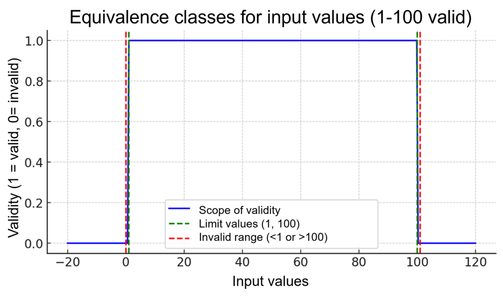 Diagram for displaying equivalence classes for input values. The X-axis shows the input values from -20 to 120, the Y-axis shows the validity (1 = valid, 0 = invalid). The range from 1 to 100 is marked as valid and highlighted with a blue line. The limit values 1 and 100 are shown with dashed green lines. Invalid ranges below 1 and above 100 are marked with red dashed lines. The legend explains the colors and line types. The title of the diagram is “Equivalence classes for input values (1-100 valid)”.