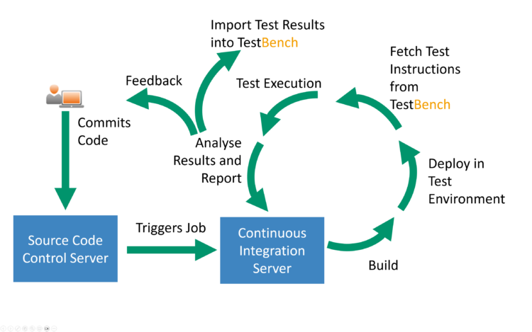 Flexible integration of CI/CD systems