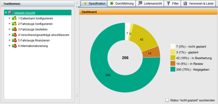 Screenshot der TestBench mit Menübaum links und einem Dashboard rechts, das einen Donut-Chart zeigt. Der Chart visualisiert den Status von Testfällen, z. B. ‚nicht geplant‘, ‚in Bearbeitung‘ und ‚abgeschlossen‘, mit entsprechenden Farbcodes und Anzahl der Einträge.