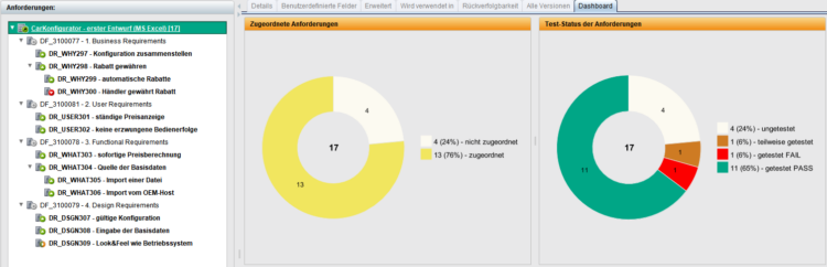 Screenshot der TestBench mit Menü links und einem Dashboard rechts, das einen Donut-Chart zur Testausführung zeigt. Die Chart-Legende umfasst Status wie ‚not planned‘, ‚planned‘, ‚executed - PASS‘ und weitere, mit zugehörigen Farbcodes.