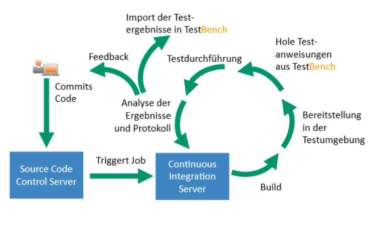 Diagramm eines CI/CD-Workflows mit TestBench-Integration. Schritte umfassen das Committen von Code in den Source Code Control Server, das Triggern eines Jobs im Continuous Integration Server, den Build-Prozess, die Bereitstellung in der Testumgebung, das Abrufen von Testanweisungen aus TestBench, die Testdurchführung, den Import der Testergebnisse in TestBench, die Analyse der Ergebnisse und das Feedback an die Entwickler.