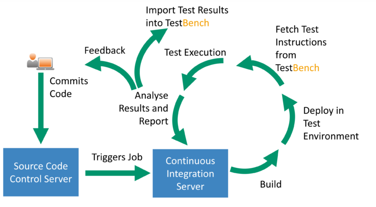 Diagram of a CI/CD workflow with TestBench integration. Steps include committing code to the Source Code Control Server, triggering a job in the Continuous Integration Server, the build process, deployment to the test environment, retrieving test instructions from TestBench, test execution, importing the test results into TestBench, analyzing the results and providing feedback to the developers.