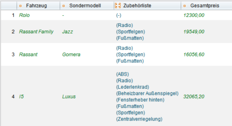 Tabelle mit Testfalldaten für verschiedene Fahrzeugkonfigurationen: Enthält Spalten für Fahrzeug, Sondermodell, Zubehörliste und Gesamtpreis. Beispiele: 'Rolo' ohne Sondermodell und Zubehör (12.300,00 €), 'Rassant Family' mit Sondermodell Jazz und Zubehör wie Radio und Fußmatten (19.549,00 €), 'Rassant' mit Sondermodell Gomera (16.056,60 €), und 'I5' mit Sondermodell Luxus und umfangreichem Zubehör (32.065,20 €).