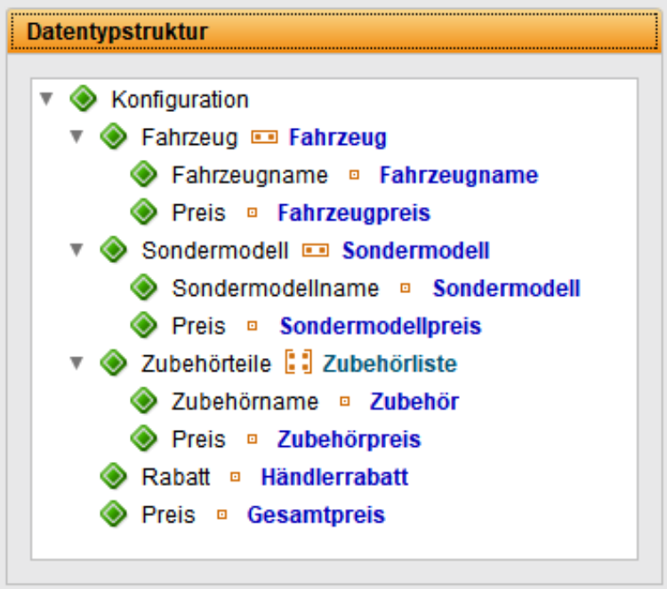 Die Abbildung zeigt die Struktur eines zusammengesetzten Datentyps zur Verwaltung einer vollständigen Fahrzeugkonfiguration.