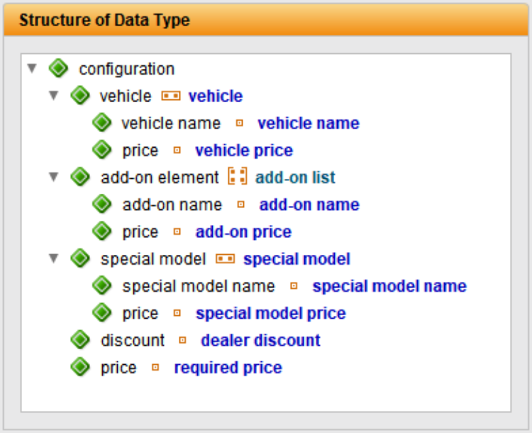 Screenshot showing the structure of a data type for a car configurator. It includes hierarchical elements such as 'vehicle' (with 'vehicle name' and 'vehicle price'), 'add-on list' (with 'add-on name' and 'add-on price'), and 'special model' (with 'special model name,' 'special model price,' 'dealer discount,' and 'required price'). Designed for structured test data modeling.